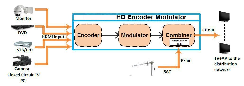 NEW Tech Digital HDMI SD Video to Digital DVB-C RF Encoder Modulator with USB